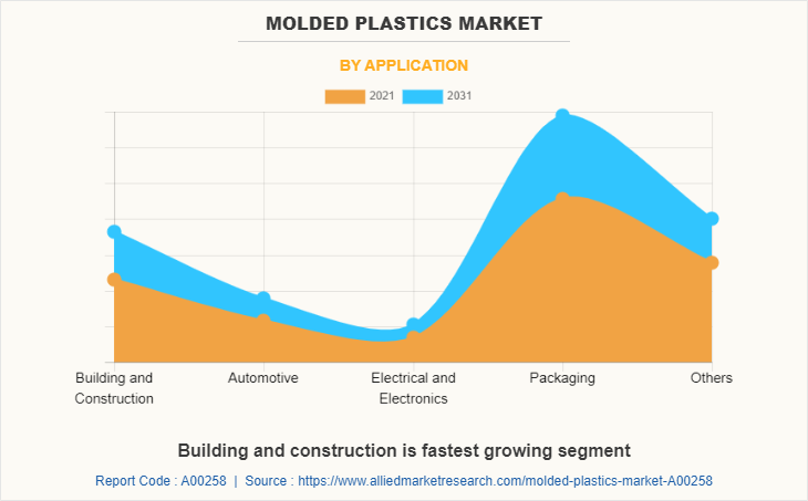 Molded Plastics Market
