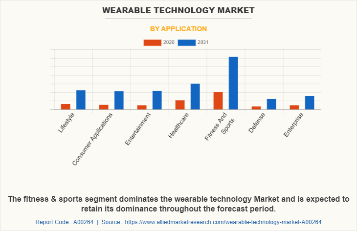 Wearable Technology Market by Application