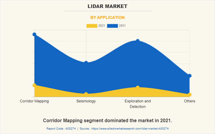 LiDAR Market by Application