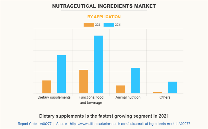 Nutraceutical Ingredients Market