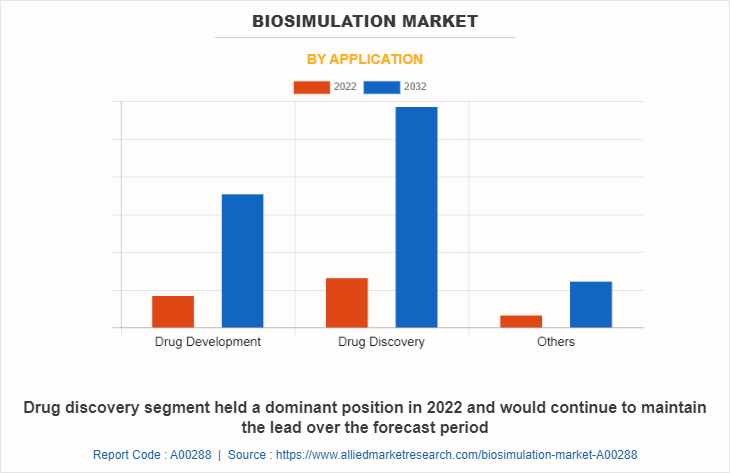 Biosimulation Market by Application