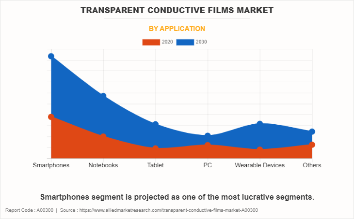 Transparent Conductive Films Market by Application