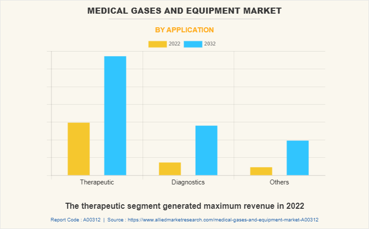 Medical Gases and Equipment Market by Application