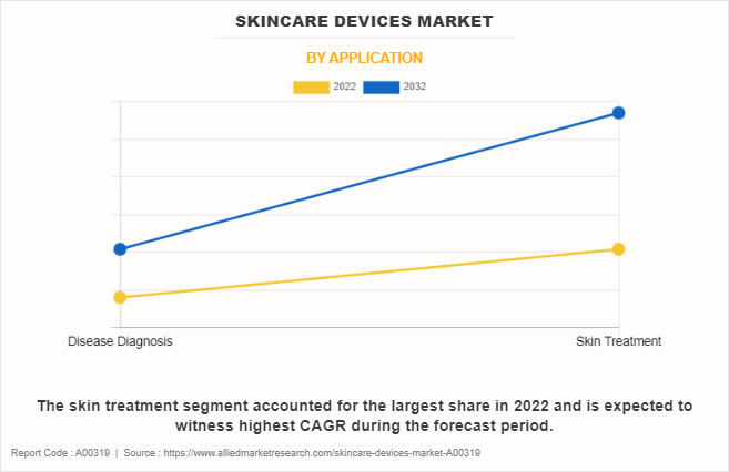 Skincare Devices Market by Application