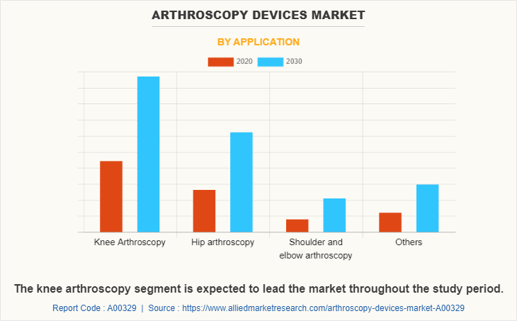 Arthroscopy Devices Market by Application