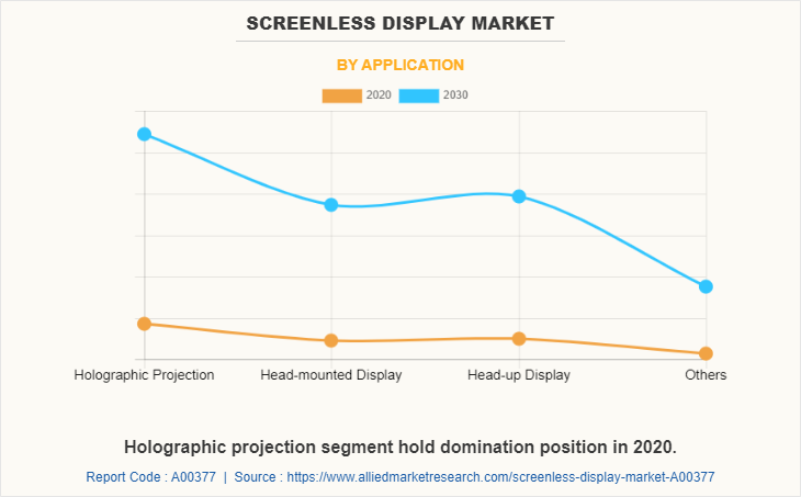 Screenless Display Market by Application