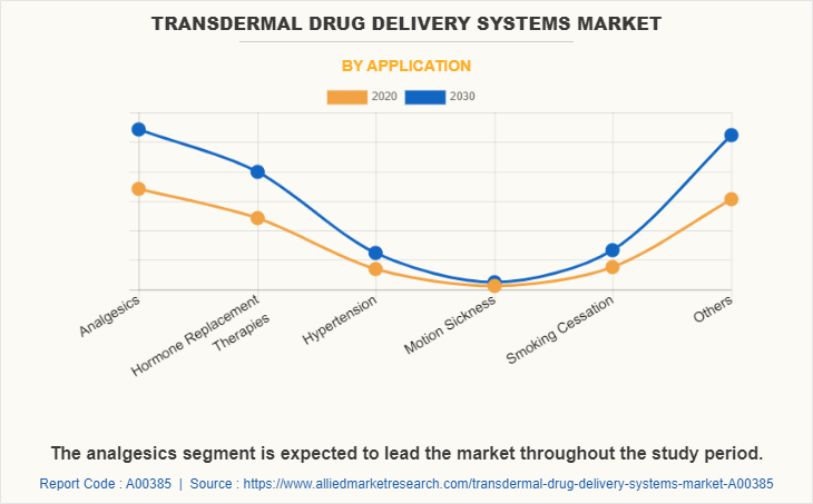 Transdermal Drug Delivery Systems Market