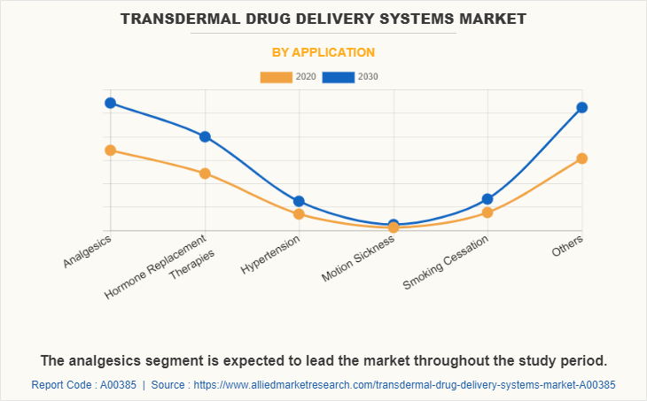 Transdermal Drug Delivery Systems Market by Application