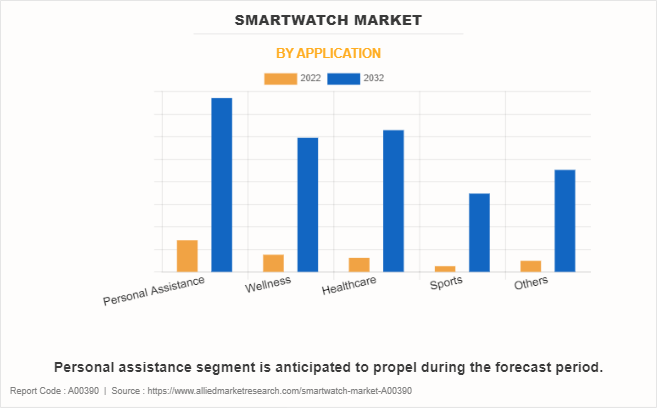 Smartwatch Market by Application