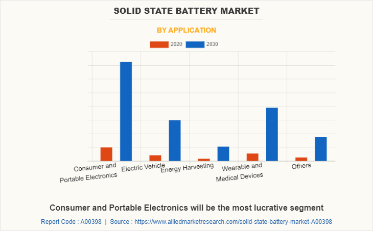 Solid State Battery Market by Application