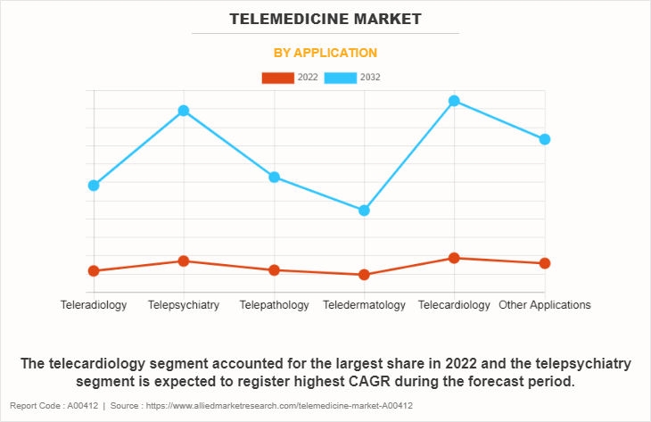 Telemedicine Market by Application