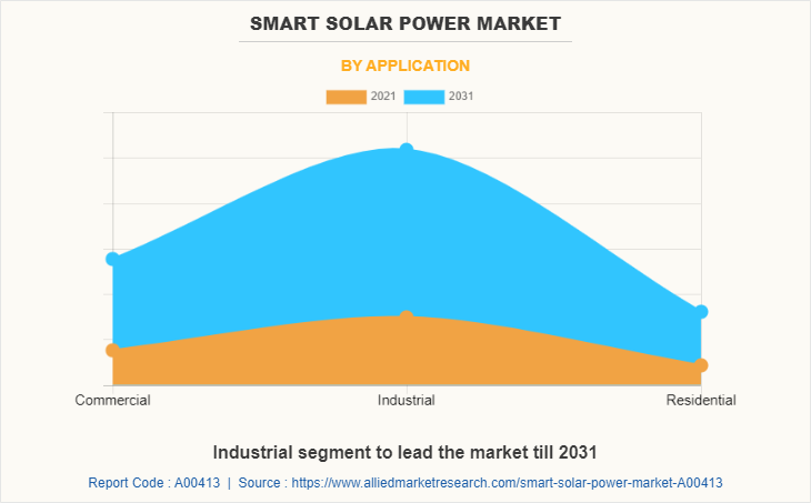 Smart Solar Power Market by Application