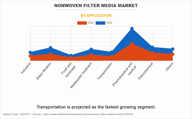 Nonwoven Filter Media Market by Application