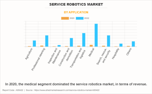 Service Robotics Market by Application
