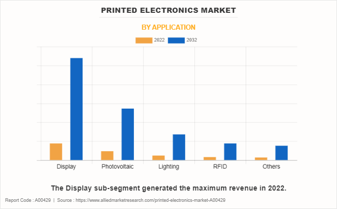 Printed Electronics Market by Application