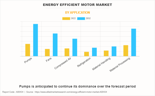 Energy Efficient Motor Market by Application