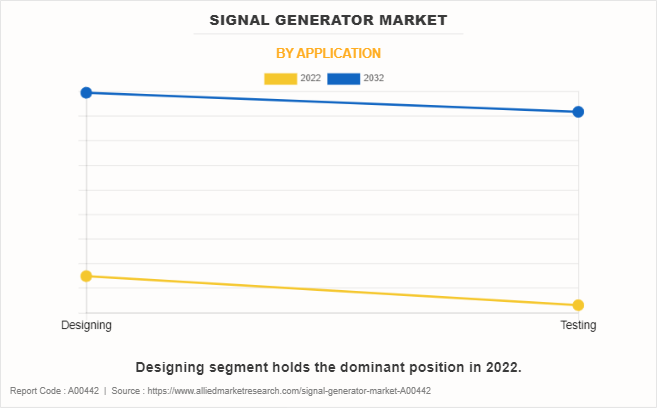 Signal Generator Market by Application