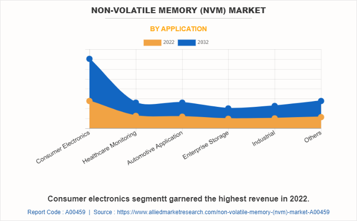 Non-Volatile Memory (NVM) Market by Application