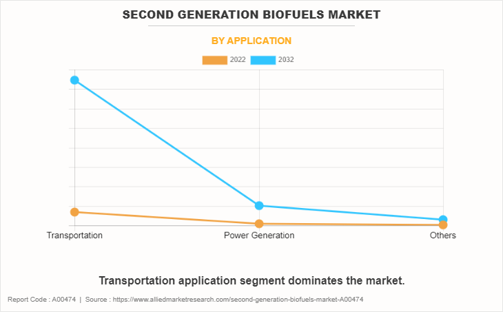 Second Generation Biofuels Market by Application