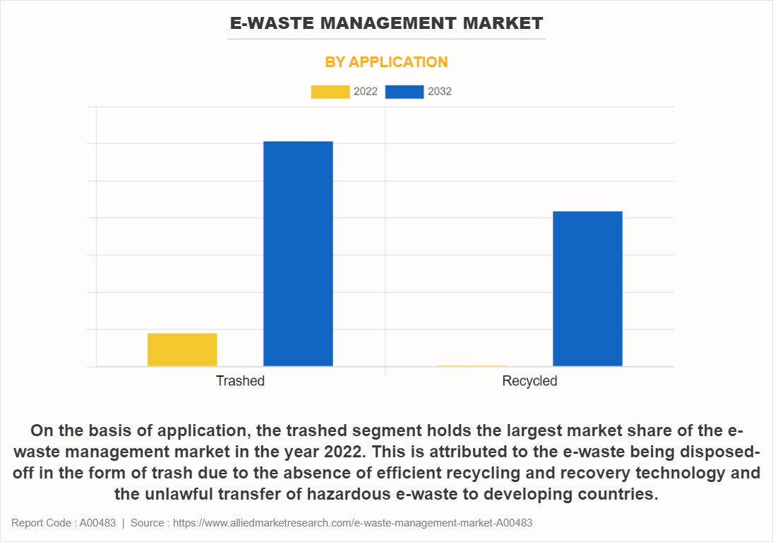 E-Waste Management Market by Application