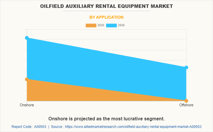 Oilfield Auxiliary Rental Equipment Market by Application