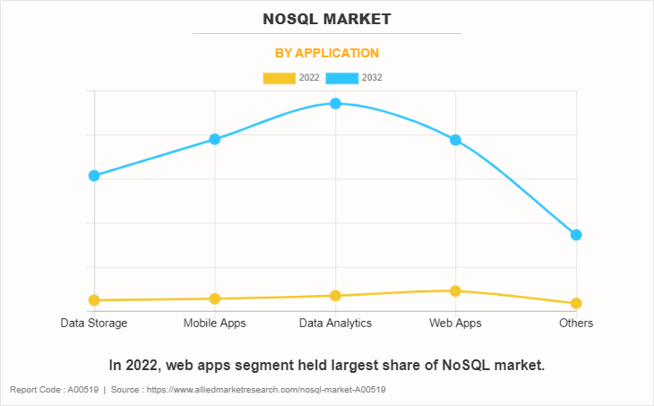 NoSQL Market by Application