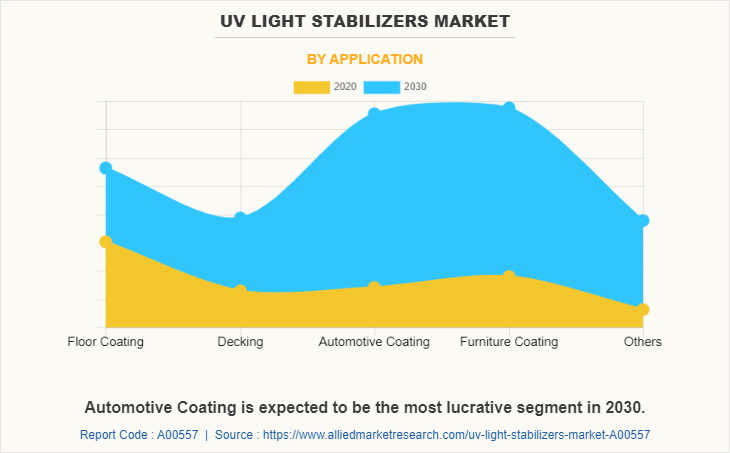 UV Light Stabilizers Market by Application