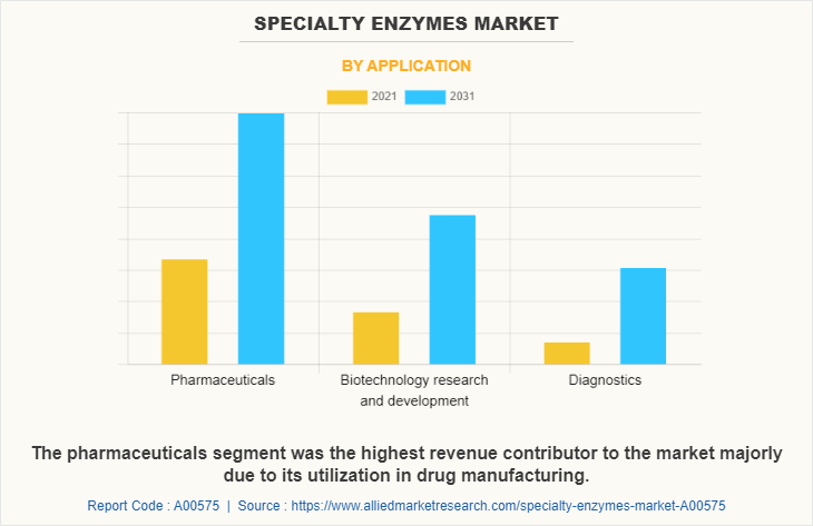 Specialty Enzymes Market by Application