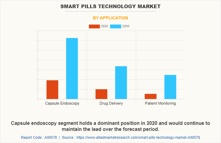 Smart Pills Technology Market