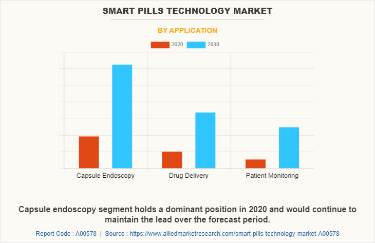 Smart Pills Technology Market by Application