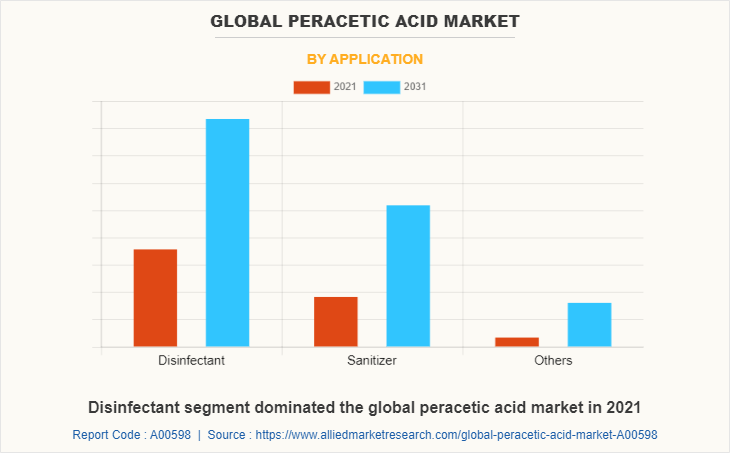 Global Peracetic Acid Market by Application