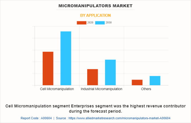 Micromanipulators Market