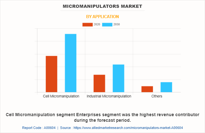 Micromanipulators Market by Application