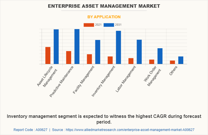 Enterprise Asset Management Market by Application