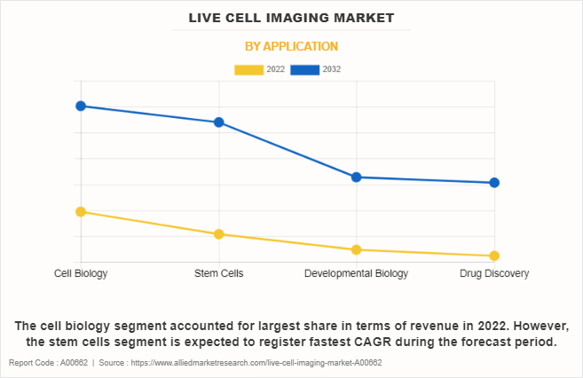 Live Cell Imaging Market by Application