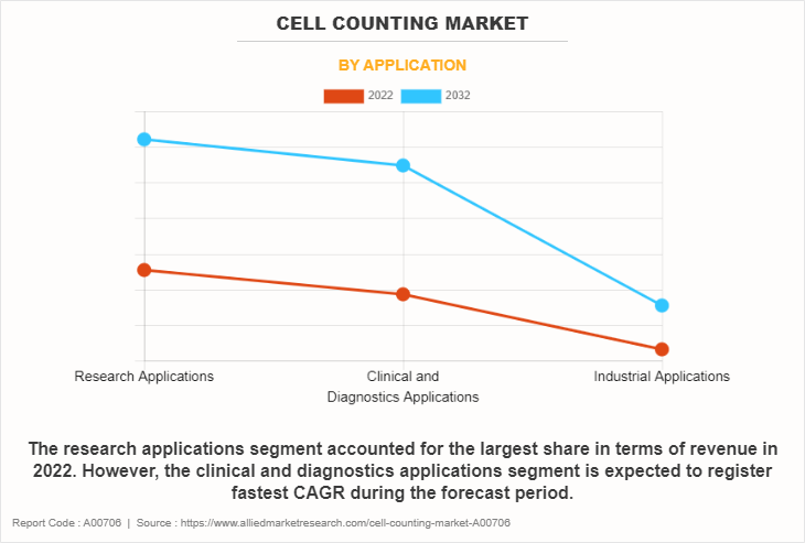 Cell Counting Market by Application