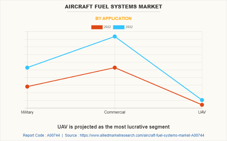 Aircraft Fuel Systems Market by Application