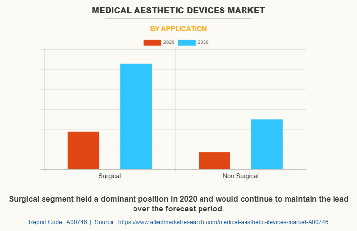 Medical Aesthetic Devices Market by Application