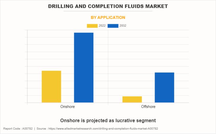 Drilling and Completion Fluids Market by Application