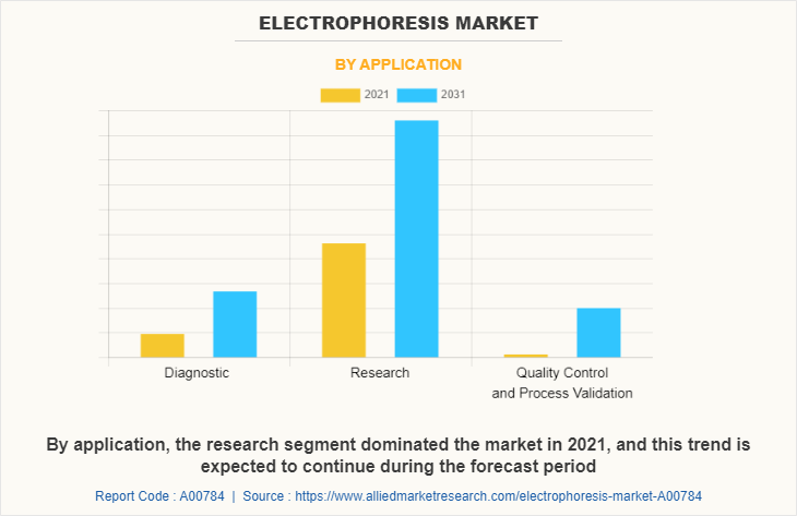 Electrophoresis Market