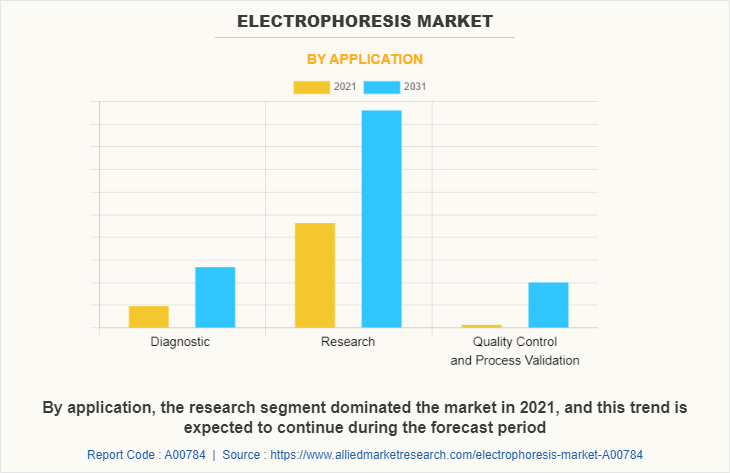 Electrophoresis Market by Application