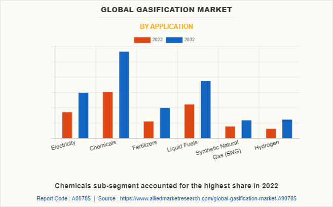 Gasification Market by Application