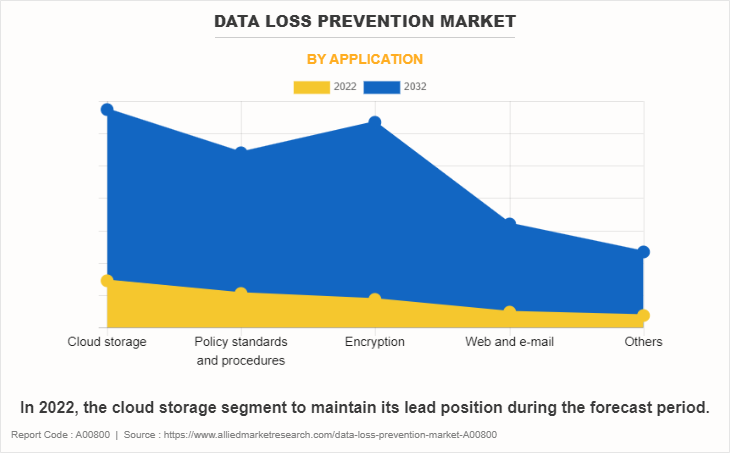 Data Loss Prevention Market by Application
