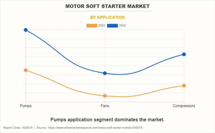 Motor Soft Starter Market by Application