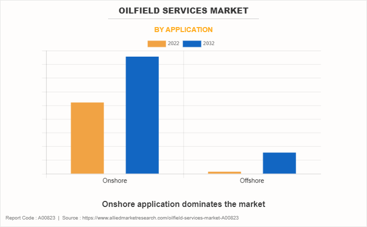 Oilfield Services Market by Application