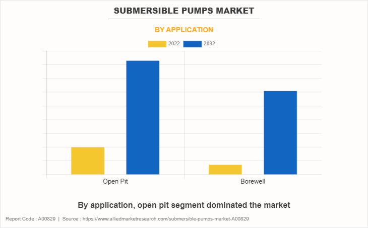 Submersible Pumps Market by Application