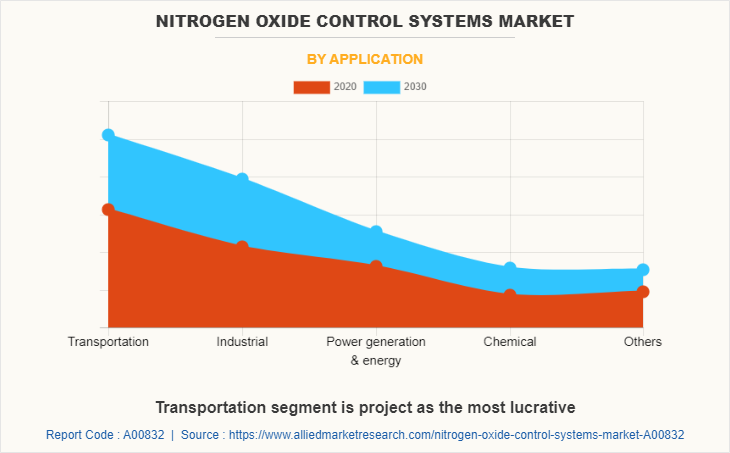 Nitrogen Oxide Control Systems Market by Application