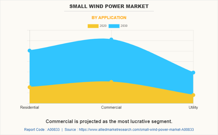 Small Wind Power Market by Application