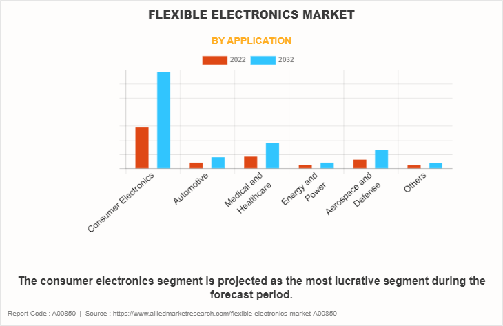 Flexible Electronics Market by Application