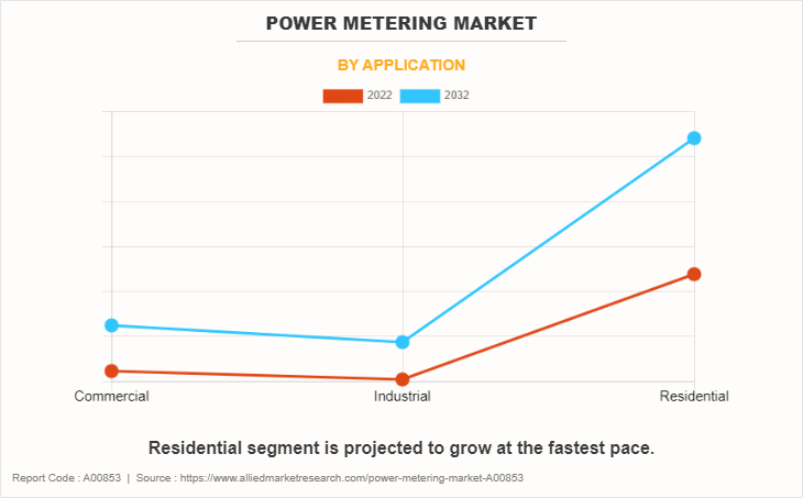 Power Metering Market by Application